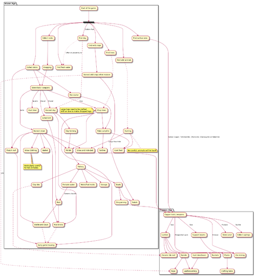 石器時代的建議 Terrafirmacraft Plus Wiki